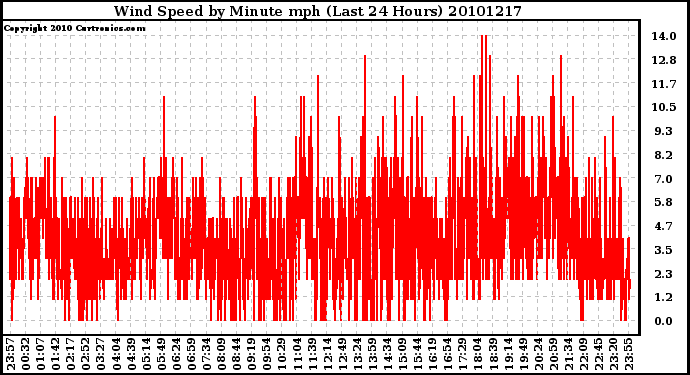 Milwaukee Weather Wind Speed by Minute mph (Last 24 Hours)