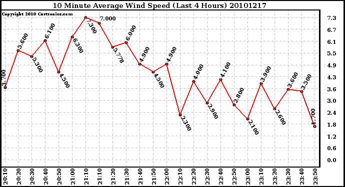 Milwaukee Weather 10 Minute Average Wind Speed (Last 4 Hours)