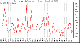 Milwaukee Weather Wind Speed by Minute mph (Last 1 Hour)