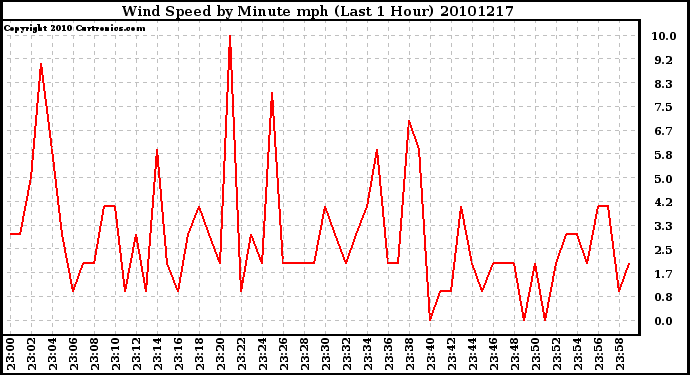 Milwaukee Weather Wind Speed by Minute mph (Last 1 Hour)