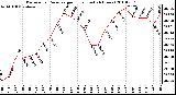 Milwaukee Weather Barometric Pressure per Hour (Last 24 Hours)