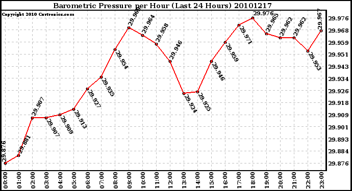 Milwaukee Weather Barometric Pressure per Hour (Last 24 Hours)