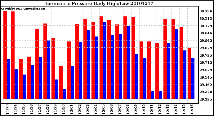 Milwaukee Weather Barometric Pressure Daily High/Low