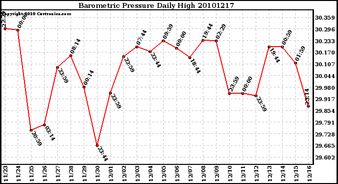 Milwaukee Weather Barometric Pressure Daily High