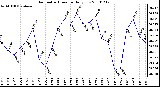 Milwaukee Weather Barometric Pressure Daily Low