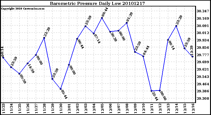 Milwaukee Weather Barometric Pressure Daily Low