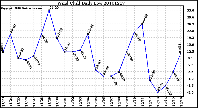 Milwaukee Weather Wind Chill Daily Low