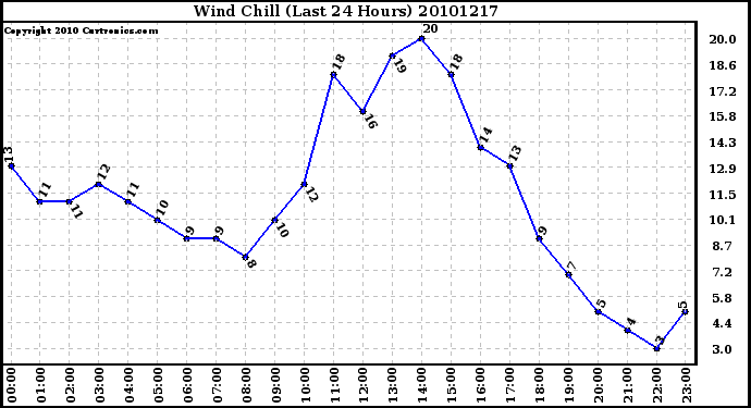 Milwaukee Weather Wind Chill (Last 24 Hours)