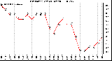 Milwaukee Weather Dew Point (Last 24 Hours)