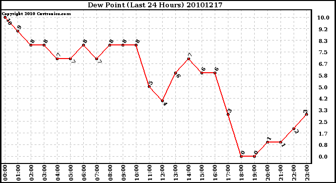 Milwaukee Weather Dew Point (Last 24 Hours)