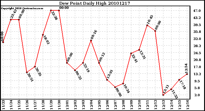 Milwaukee Weather Dew Point Daily High