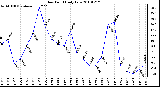 Milwaukee Weather Dew Point Daily Low