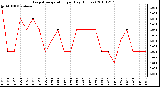 Milwaukee Weather Evapotranspiration per Day (Inches)