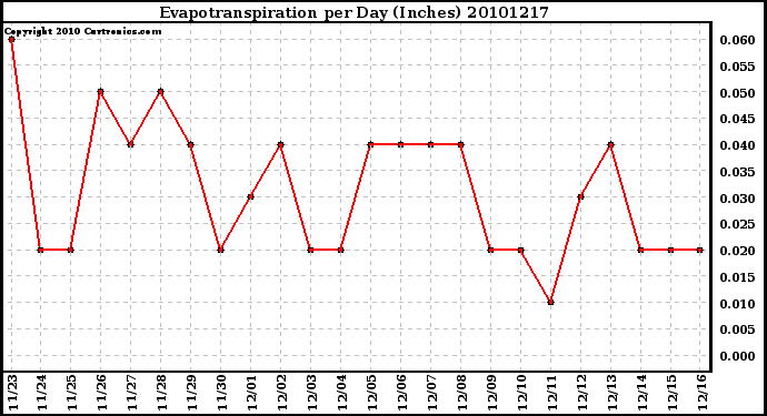 Milwaukee Weather Evapotranspiration per Day (Inches)