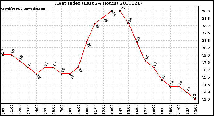 Milwaukee Weather Heat Index (Last 24 Hours)