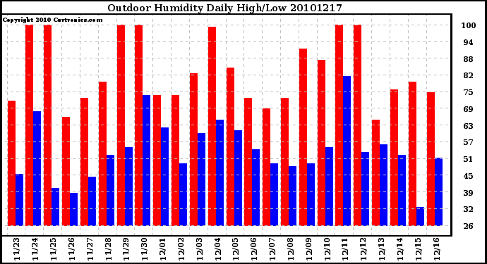 Milwaukee Weather Outdoor Humidity Daily High/Low