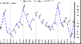 Milwaukee Weather Outdoor Humidity Daily Low