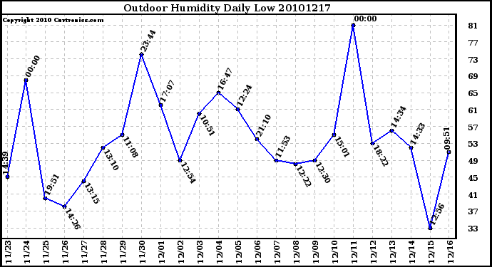 Milwaukee Weather Outdoor Humidity Daily Low