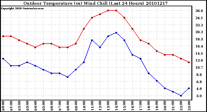 Milwaukee Weather Outdoor Temperature (vs) Wind Chill (Last 24 Hours)