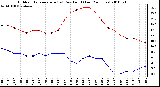 Milwaukee Weather Outdoor Temperature (vs) Dew Point (Last 24 Hours)