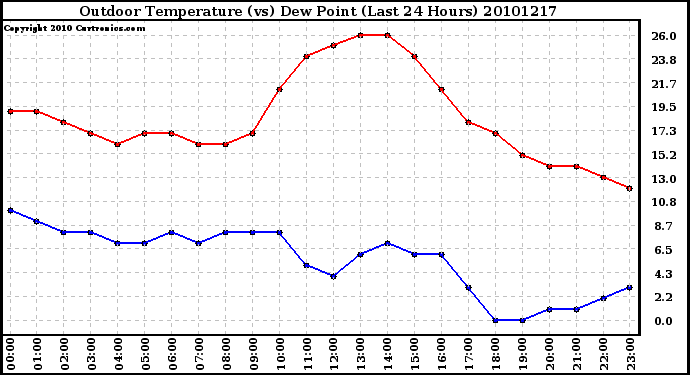 Milwaukee Weather Outdoor Temperature (vs) Dew Point (Last 24 Hours)