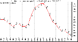 Milwaukee Weather Outdoor Temperature per Hour (Last 24 Hours)