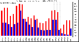 Milwaukee Weather Outdoor Temperature Daily High/Low