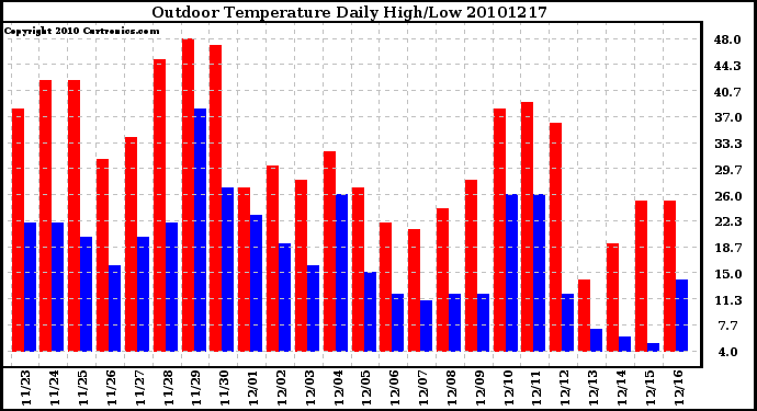 Milwaukee Weather Outdoor Temperature Daily High/Low