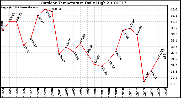 Milwaukee Weather Outdoor Temperature Daily High