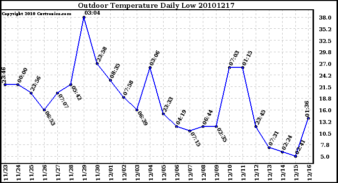 Milwaukee Weather Outdoor Temperature Daily Low