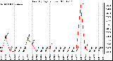 Milwaukee Weather Rain (By Day) (inches)