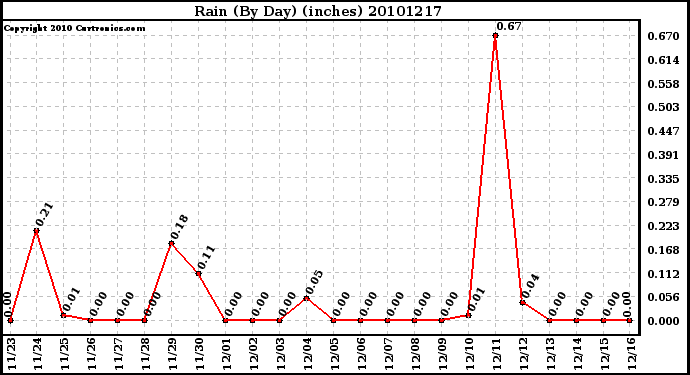 Milwaukee Weather Rain (By Day) (inches)