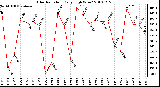 Milwaukee Weather Solar Radiation Daily High W/m2