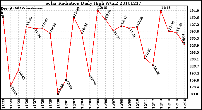 Milwaukee Weather Solar Radiation Daily High W/m2