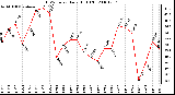 Milwaukee Weather THSW Index Daily High (F)