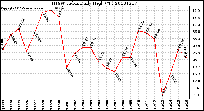 Milwaukee Weather THSW Index Daily High (F)