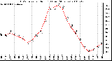 Milwaukee Weather THSW Index per Hour (F) (Last 24 Hours)