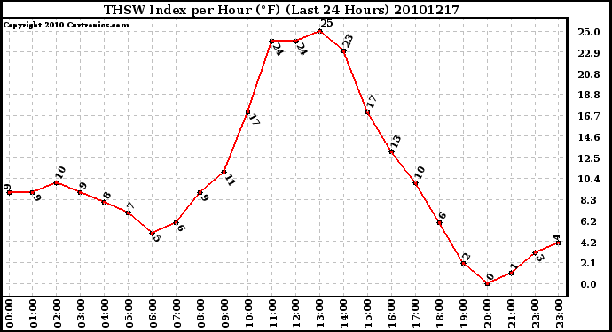 Milwaukee Weather THSW Index per Hour (F) (Last 24 Hours)