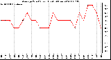 Milwaukee Weather Average Wind Speed (Last 24 Hours)