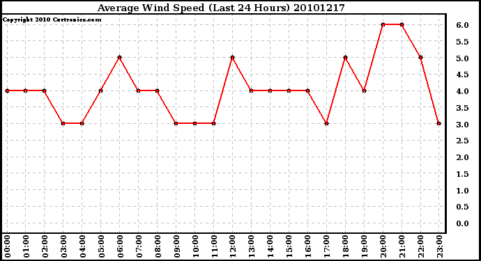 Milwaukee Weather Average Wind Speed (Last 24 Hours)