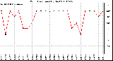 Milwaukee Weather Wind Direction (By Day)