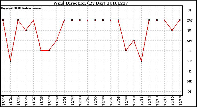 Milwaukee Weather Wind Direction (By Day)