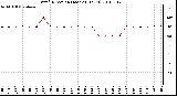 Milwaukee Weather Wind Direction (Last 24 Hours)