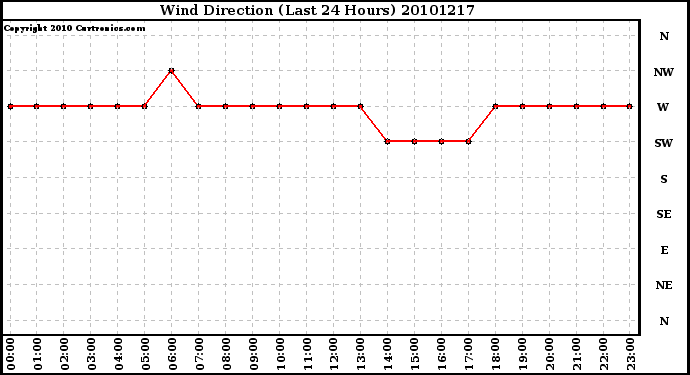 Milwaukee Weather Wind Direction (Last 24 Hours)