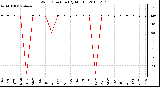 Milwaukee Weather Wind Direction (By Month)