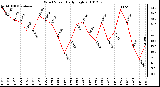 Milwaukee Weather Wind Speed Daily High