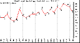 Milwaukee Weather Wind Speed Hourly High (Last 24 Hours)