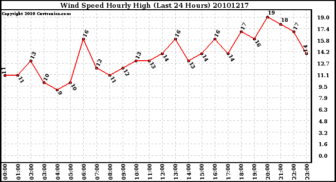 Milwaukee Weather Wind Speed Hourly High (Last 24 Hours)