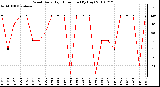 Milwaukee Weather Wind Daily High Direction (By Day)