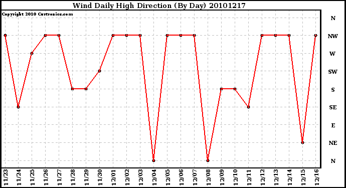 Milwaukee Weather Wind Daily High Direction (By Day)